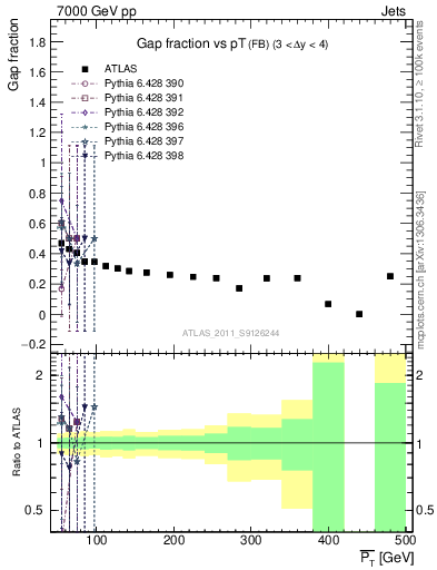 Plot of gapfr-vs-pt-fb in 7000 GeV pp collisions