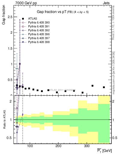 Plot of gapfr-vs-pt-fb in 7000 GeV pp collisions