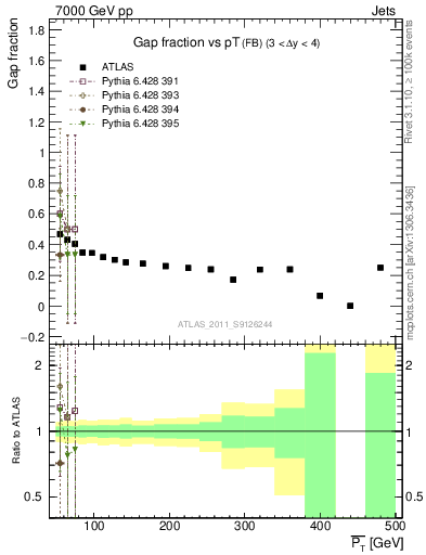 Plot of gapfr-vs-pt-fb in 7000 GeV pp collisions