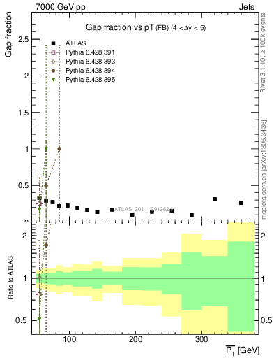 Plot of gapfr-vs-pt-fb in 7000 GeV pp collisions