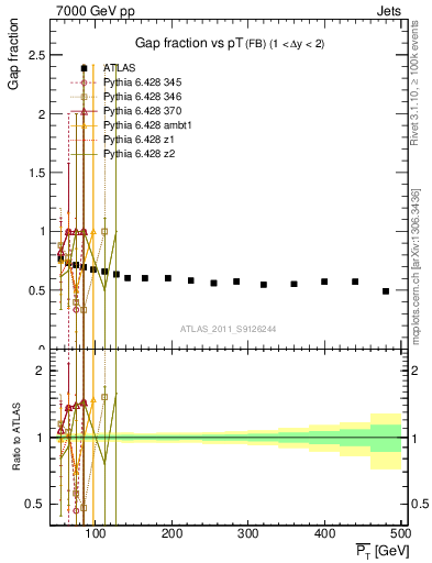 Plot of gapfr-vs-pt-fb in 7000 GeV pp collisions