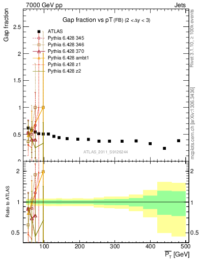 Plot of gapfr-vs-pt-fb in 7000 GeV pp collisions