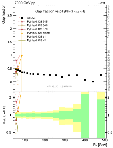Plot of gapfr-vs-pt-fb in 7000 GeV pp collisions