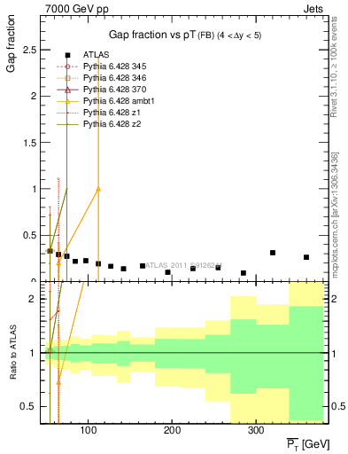Plot of gapfr-vs-pt-fb in 7000 GeV pp collisions