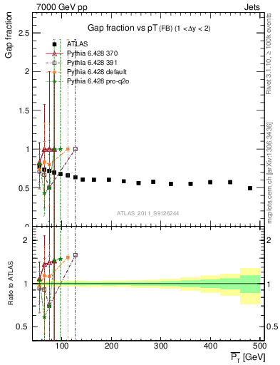 Plot of gapfr-vs-pt-fb in 7000 GeV pp collisions
