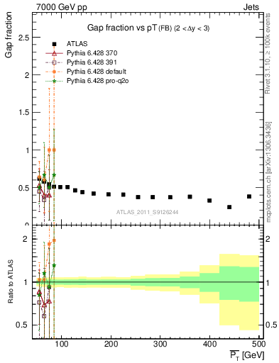 Plot of gapfr-vs-pt-fb in 7000 GeV pp collisions