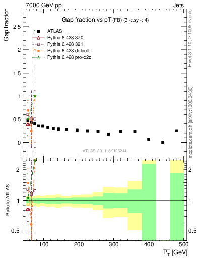 Plot of gapfr-vs-pt-fb in 7000 GeV pp collisions