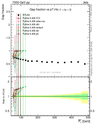 Plot of gapfr-vs-pt-fb in 7000 GeV pp collisions