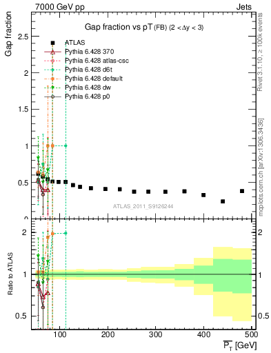 Plot of gapfr-vs-pt-fb in 7000 GeV pp collisions