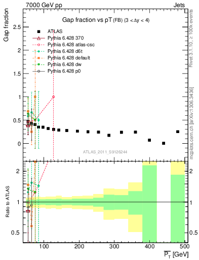 Plot of gapfr-vs-pt-fb in 7000 GeV pp collisions