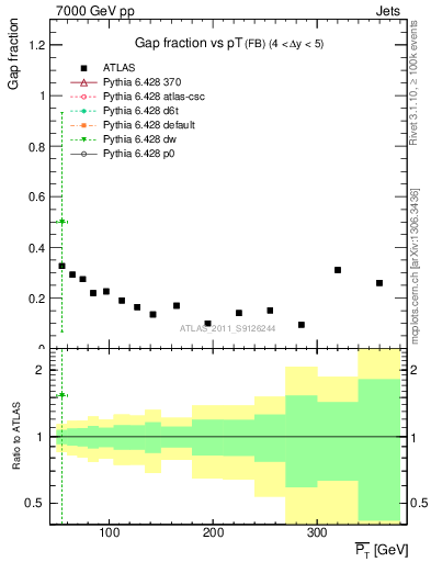 Plot of gapfr-vs-pt-fb in 7000 GeV pp collisions