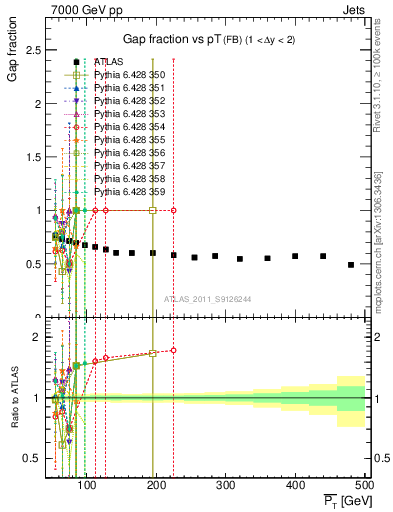 Plot of gapfr-vs-pt-fb in 7000 GeV pp collisions