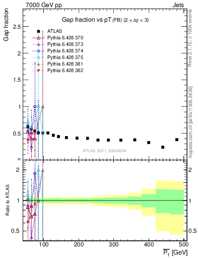Plot of gapfr-vs-pt-fb in 7000 GeV pp collisions