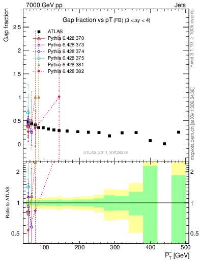Plot of gapfr-vs-pt-fb in 7000 GeV pp collisions
