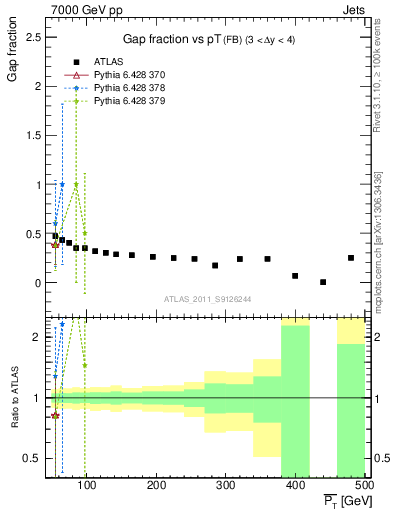 Plot of gapfr-vs-pt-fb in 7000 GeV pp collisions