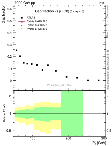 Plot of gapfr-vs-pt-fb in 7000 GeV pp collisions