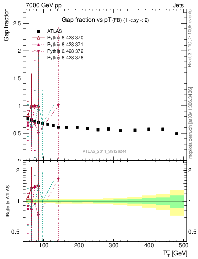 Plot of gapfr-vs-pt-fb in 7000 GeV pp collisions