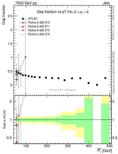 Plot of gapfr-vs-pt-fb in 7000 GeV pp collisions