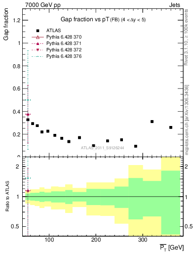 Plot of gapfr-vs-pt-fb in 7000 GeV pp collisions