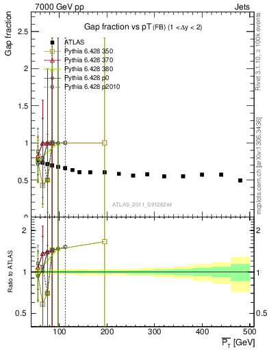 Plot of gapfr-vs-pt-fb in 7000 GeV pp collisions