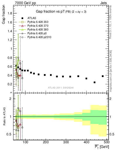Plot of gapfr-vs-pt-fb in 7000 GeV pp collisions