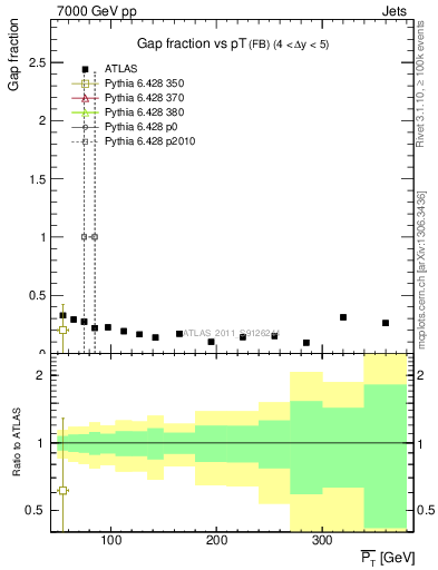 Plot of gapfr-vs-pt-fb in 7000 GeV pp collisions