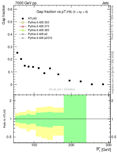 Plot of gapfr-vs-pt-fb in 7000 GeV pp collisions
