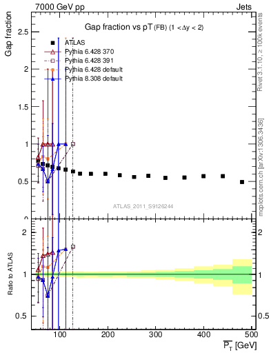 Plot of gapfr-vs-pt-fb in 7000 GeV pp collisions