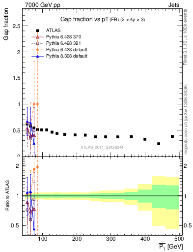Plot of gapfr-vs-pt-fb in 7000 GeV pp collisions