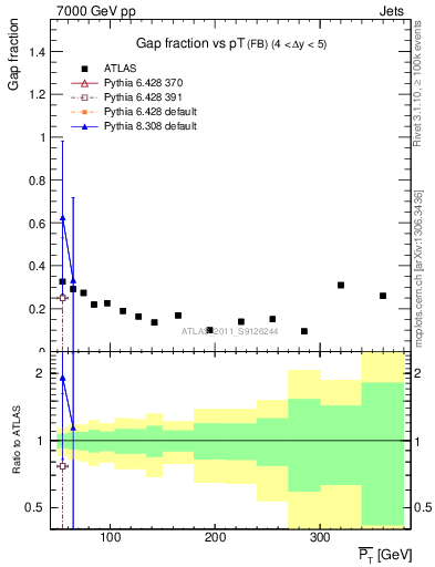Plot of gapfr-vs-pt-fb in 7000 GeV pp collisions