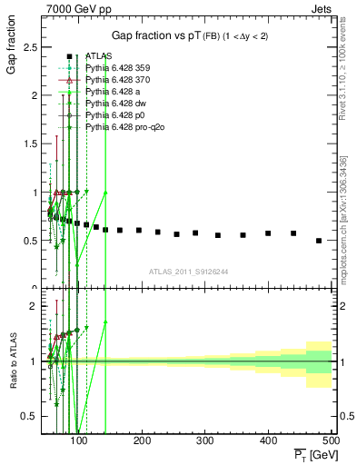 Plot of gapfr-vs-pt-fb in 7000 GeV pp collisions