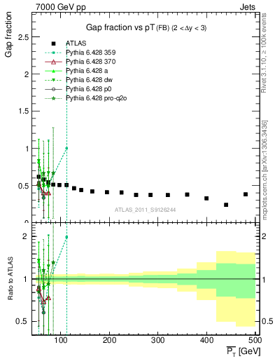 Plot of gapfr-vs-pt-fb in 7000 GeV pp collisions