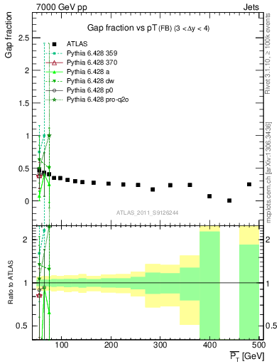 Plot of gapfr-vs-pt-fb in 7000 GeV pp collisions
