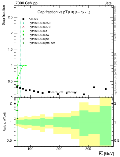 Plot of gapfr-vs-pt-fb in 7000 GeV pp collisions