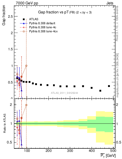 Plot of gapfr-vs-pt-fb in 7000 GeV pp collisions