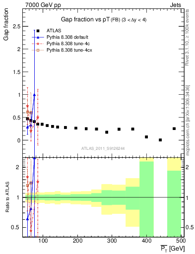 Plot of gapfr-vs-pt-fb in 7000 GeV pp collisions