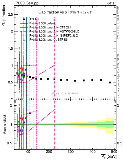 Plot of gapfr-vs-pt-fb in 7000 GeV pp collisions