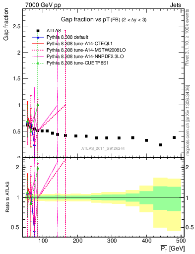 Plot of gapfr-vs-pt-fb in 7000 GeV pp collisions