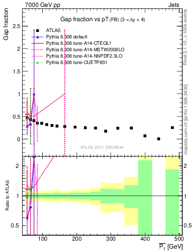Plot of gapfr-vs-pt-fb in 7000 GeV pp collisions