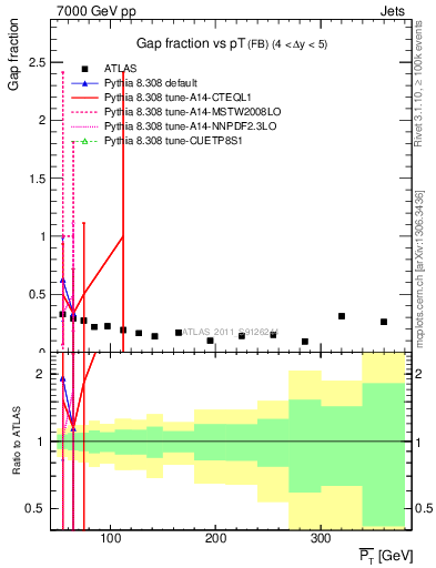 Plot of gapfr-vs-pt-fb in 7000 GeV pp collisions