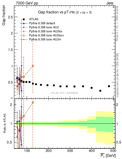 Plot of gapfr-vs-pt-fb in 7000 GeV pp collisions