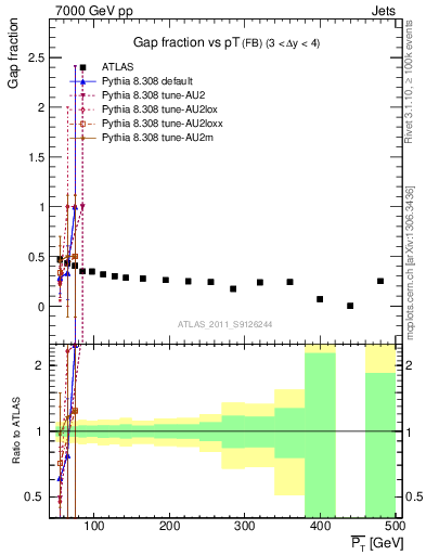 Plot of gapfr-vs-pt-fb in 7000 GeV pp collisions