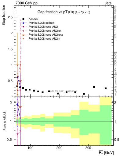 Plot of gapfr-vs-pt-fb in 7000 GeV pp collisions