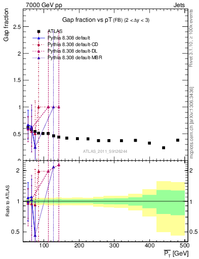 Plot of gapfr-vs-pt-fb in 7000 GeV pp collisions