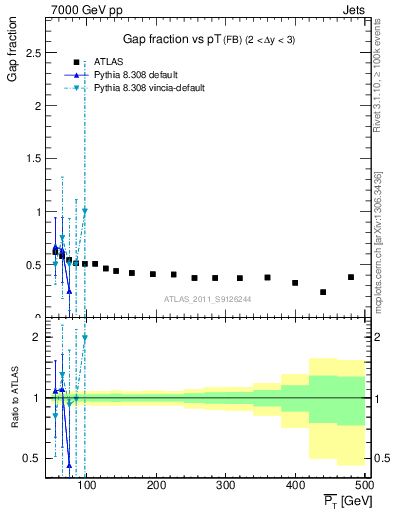 Plot of gapfr-vs-pt-fb in 7000 GeV pp collisions