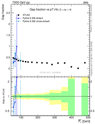 Plot of gapfr-vs-pt-fb in 7000 GeV pp collisions