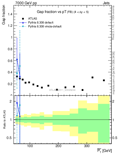 Plot of gapfr-vs-pt-fb in 7000 GeV pp collisions