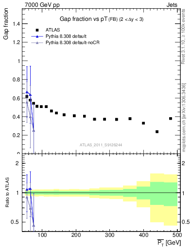Plot of gapfr-vs-pt-fb in 7000 GeV pp collisions