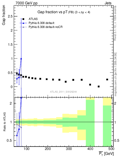Plot of gapfr-vs-pt-fb in 7000 GeV pp collisions