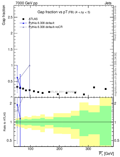 Plot of gapfr-vs-pt-fb in 7000 GeV pp collisions